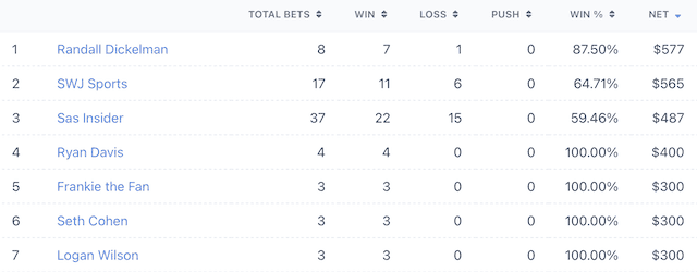 Four Factors Model Picks Winners - March 12